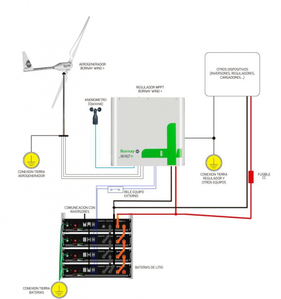 Bornay Wind 13+ mit Regler und Mast